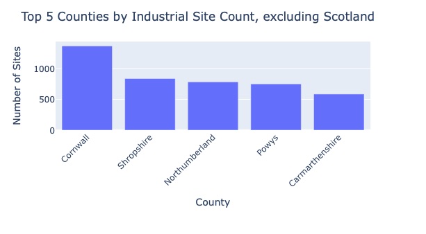 Chart showing top 5 counties by industrial site count.